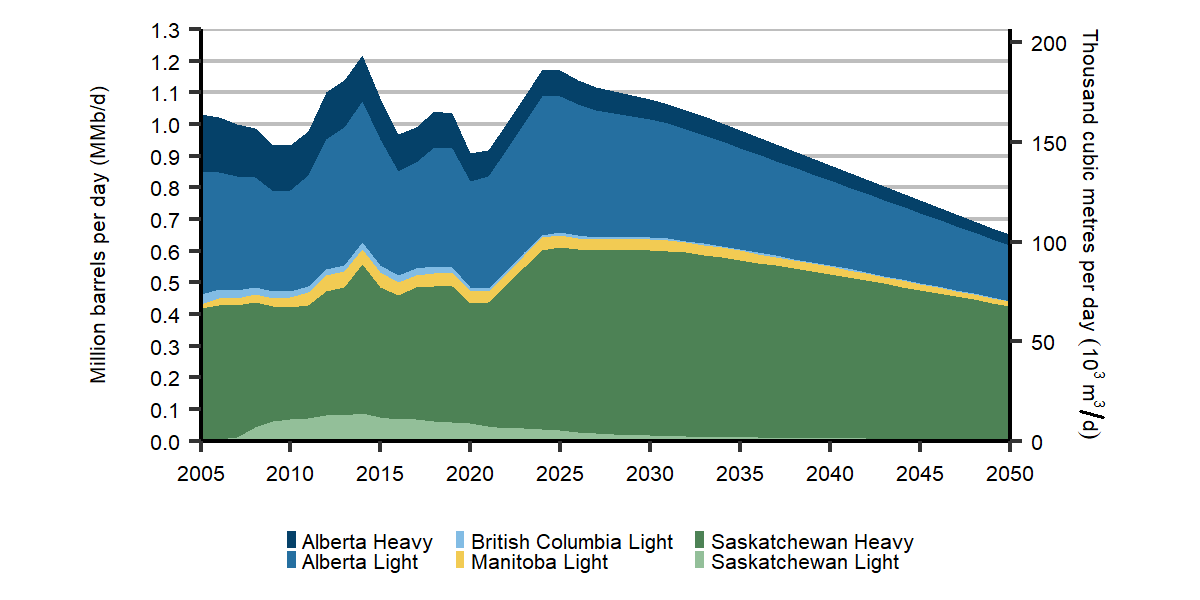 Conventional, Tight, and Shale Oil Production Decreases Steadily over the Projection in the Evolving Policies Scenario After a Brief Increase Over the Next Five Years