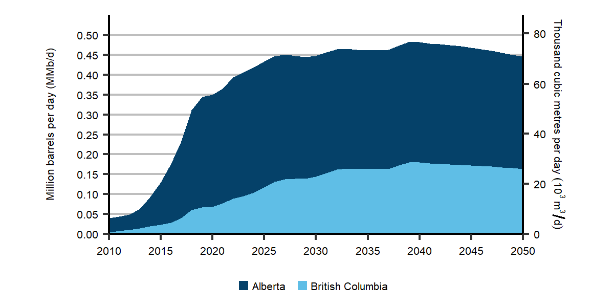 Condensate Production Driven by Increasing Diluent Demand in the Evolving Policies Scenario