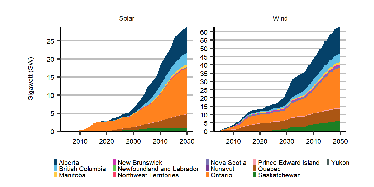 Increasing Capacity of Non-Hydro Renewables in the Evolving Policies Scenario 