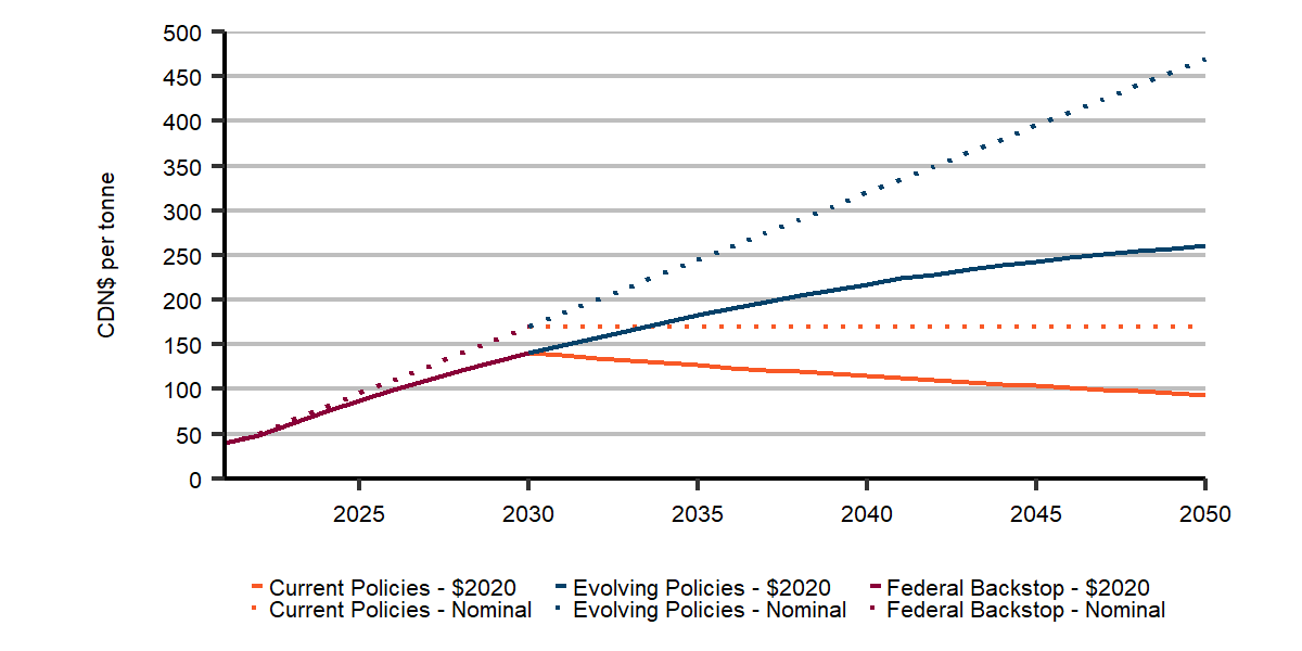 Current Federal Backstop Carbon Pricing Schedule (2020 to 2030), and Evolving Policies Scenario Economy wide Carbon Pricing (2030 to 2050)