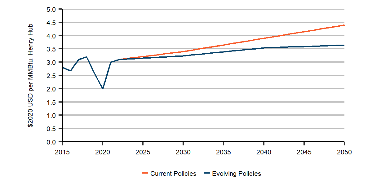 Henry Hub Natural Gas Price Assumptions to 2050, Evolving and Current Policies Scenarios