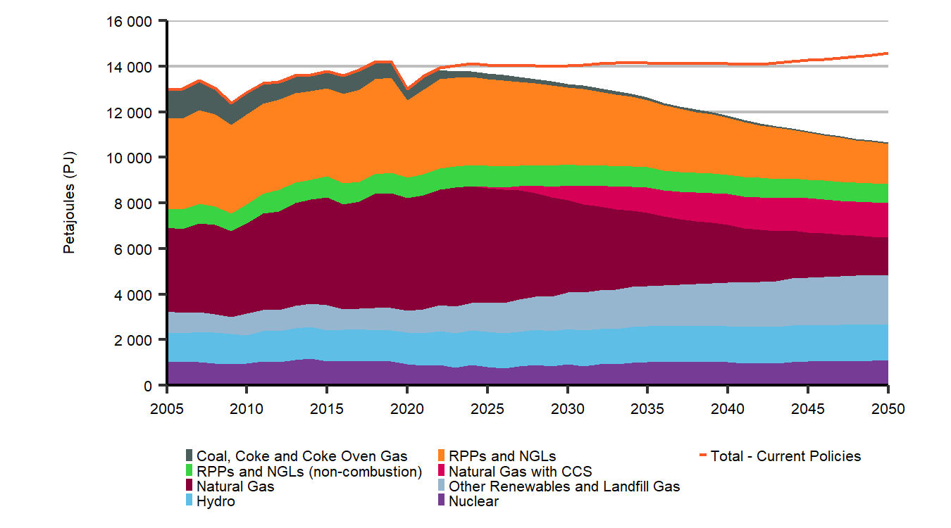 Primary Energy Demand by Fuel and Share of Total Demand - Evolving Policies Scenario