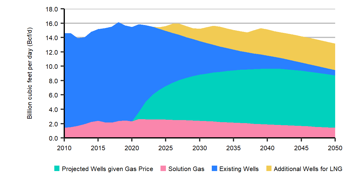 Marketable Natural Gas Production by Area - Evolving Policies Scenario