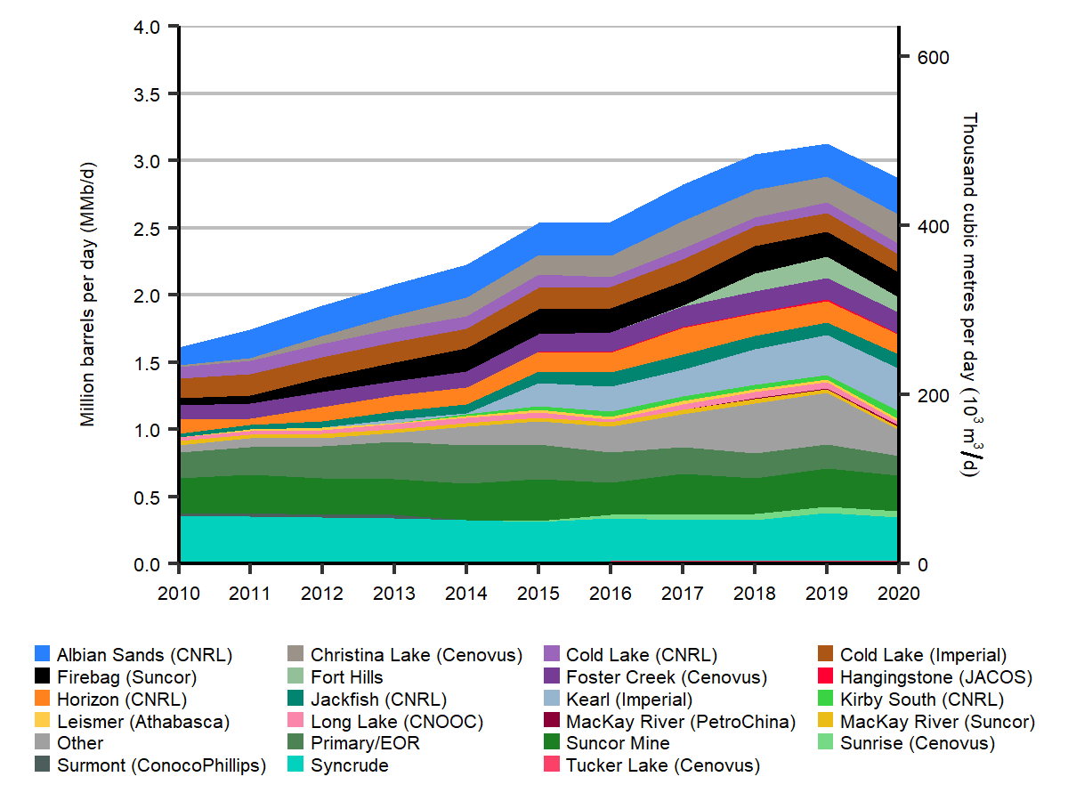 Historical Raw Bitumen Production by Project