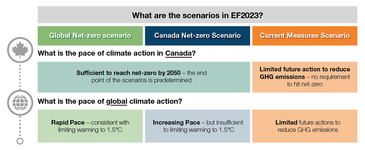 Illustration of the scenarios in EF2023