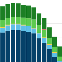 Graphique à barres multicolores, indiquant une tendance à la baisse