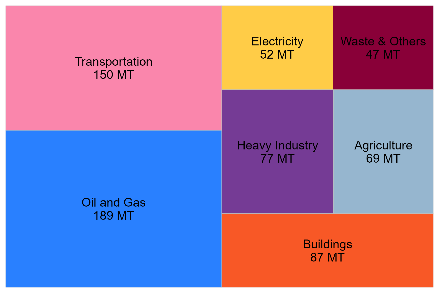 Figure R.1: GHG emissions by economic sector, 2021