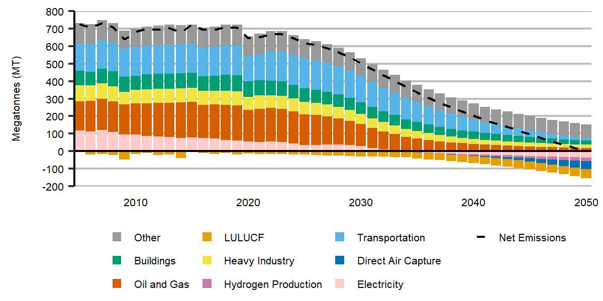 Figure R.4: GHG emissions by economic sector, Global Net-zero Scenario