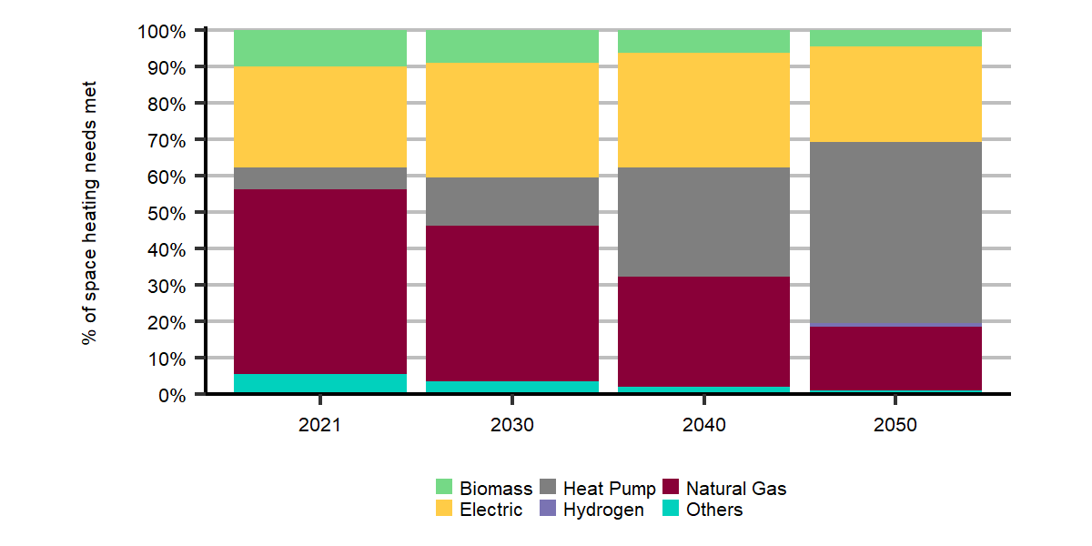 Figure R.6: Residential space heating by technology, Global Net-zero Scenario