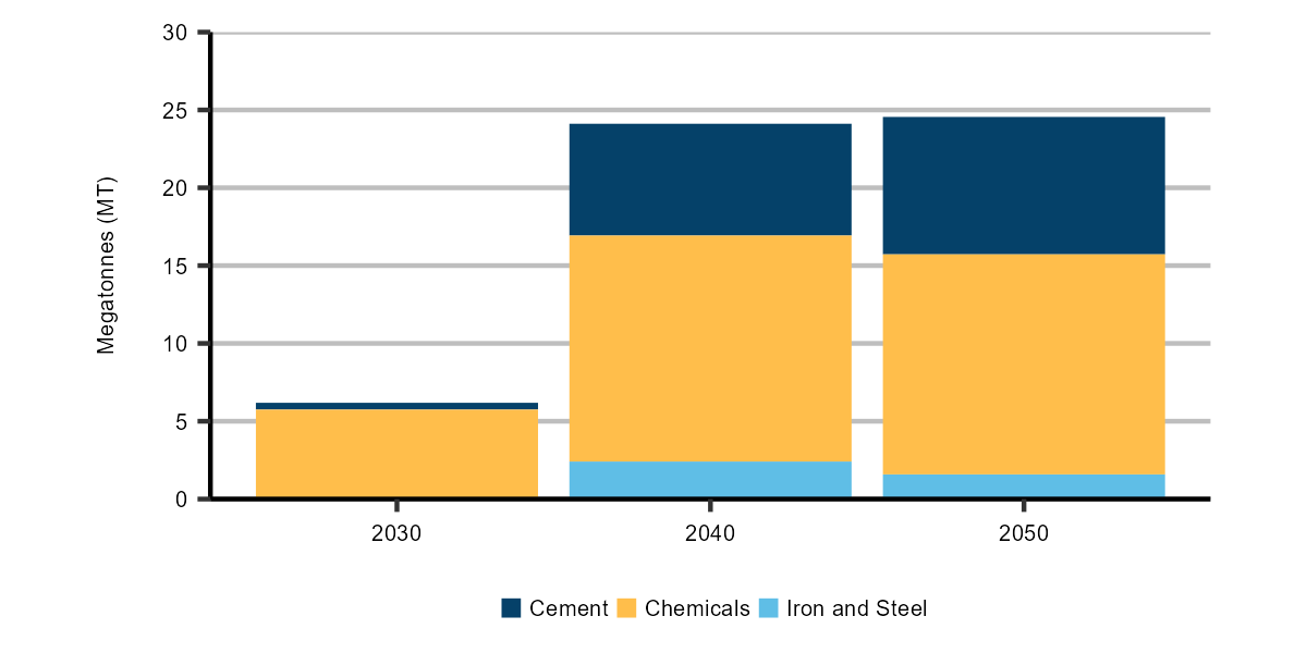 Figure R.8: GHG emissions captured using CCUS in heavy industry, Global Net-zero Scenario