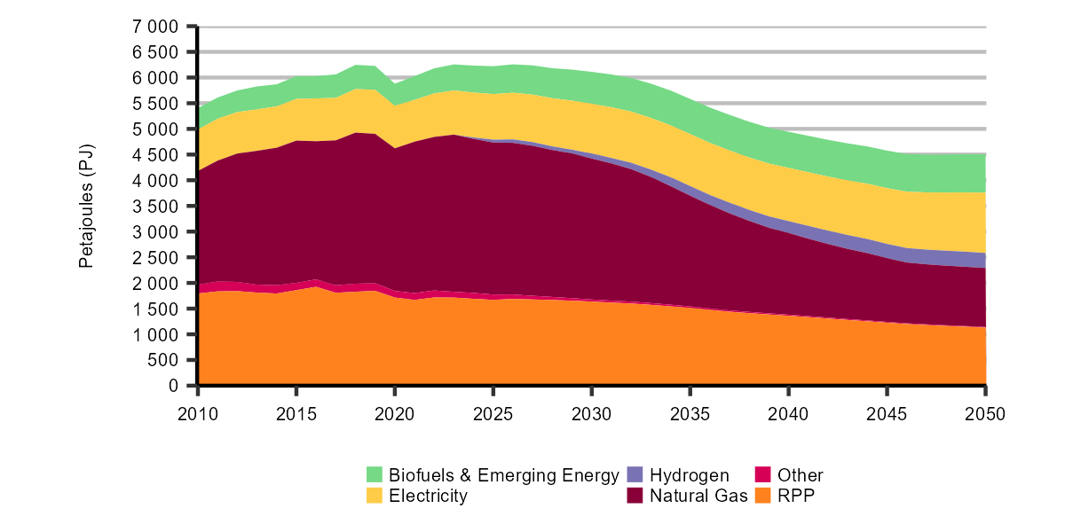 Figure R.10: Total industrial energy use by fuel, Global Net-zero Scenario