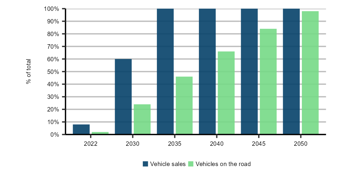 Figure R.11: EVs as a share of total vehicle sales and vehicles on the road, Global Net-zero Scenario