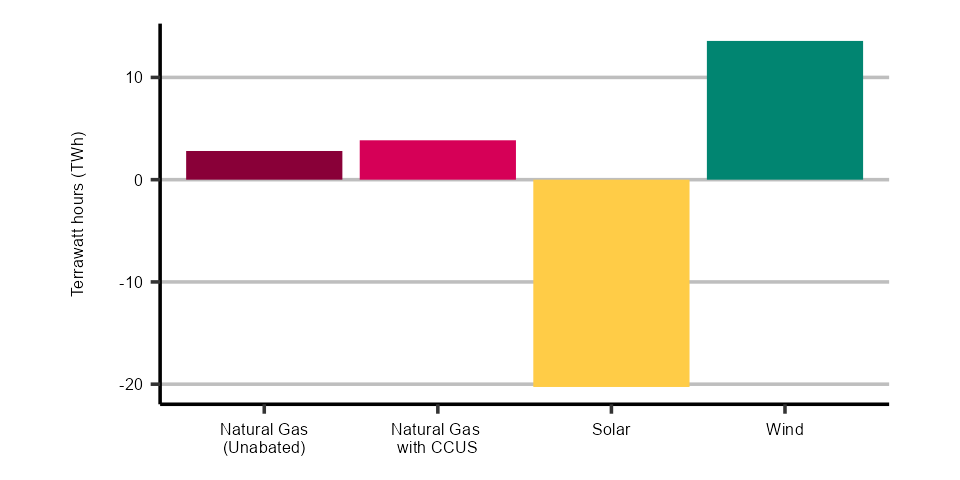 Figure R.16: Difference in generation between the Global Net-zero Scenario and the Uncoordinated Charging Case in 2050, by select fuel