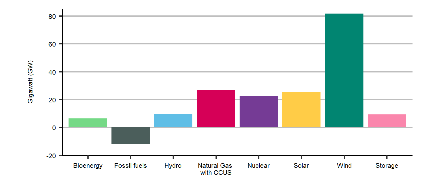 Figure R.17: Change in electricity capacity from 2021 to 2050, by fuel, Global Net-zero Scenario