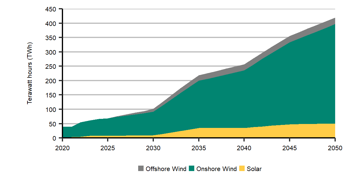 Figure R.19: Generation from onshore wind, offshore wind, and solar, Global Net-zero Scenario