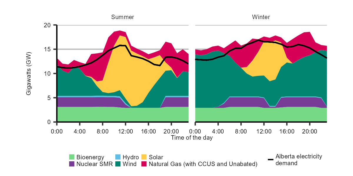 Figure R.20: Example hourly electricity supply and demand in Alberta for a day in summer and winter, 2050, Global Net-zero Scenario