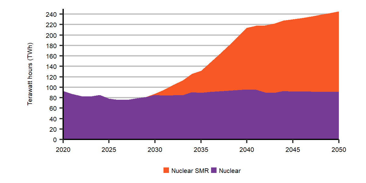 Figure R.21: Nuclear generation by technology, Global Net-zero Scenario