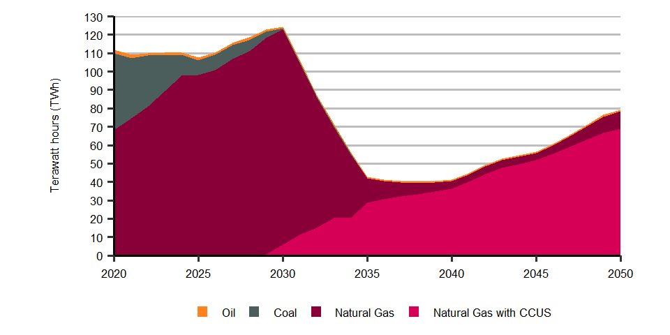 Figure R.23: Fossil fuel generation by fuel, Global Net-zero Scenario