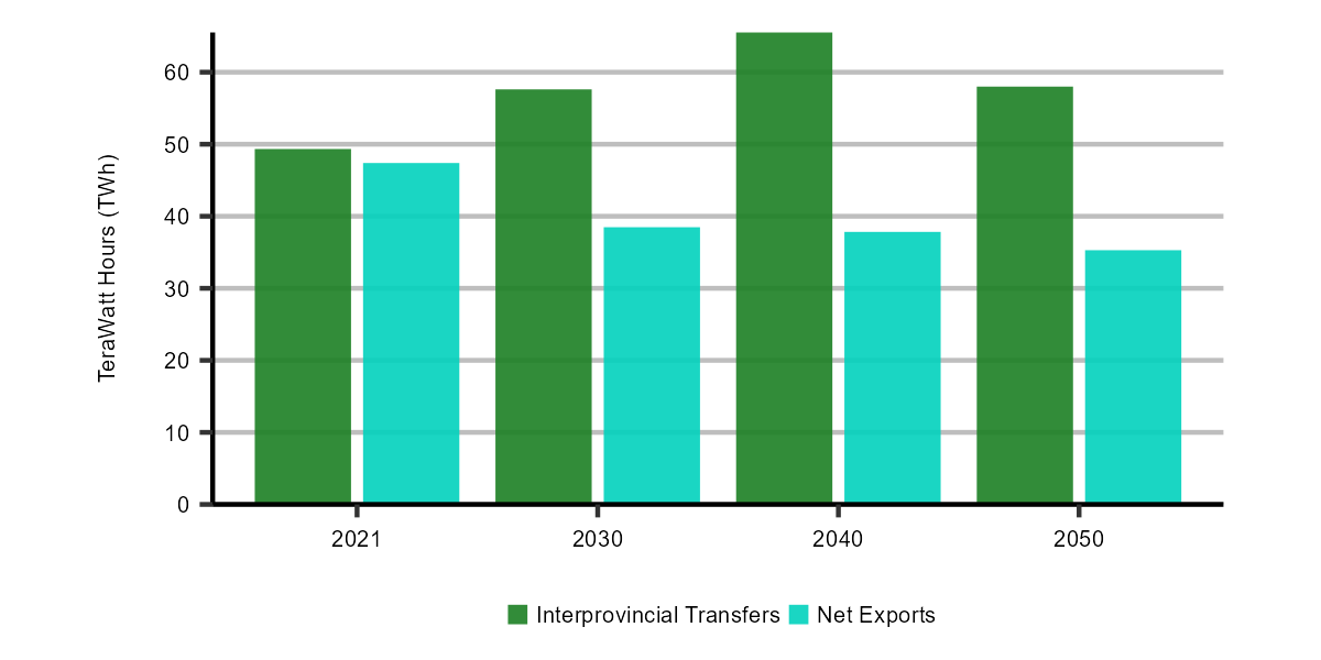 Figure R.24: Net exports of electricity and interprovincial trade, Global Net-zero Scenario