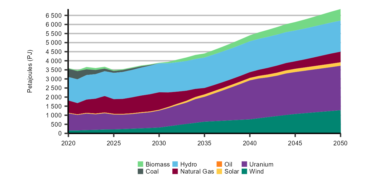 Figure R.25: Energy use to generate electricity by fuel, Global Net-zero Scenario