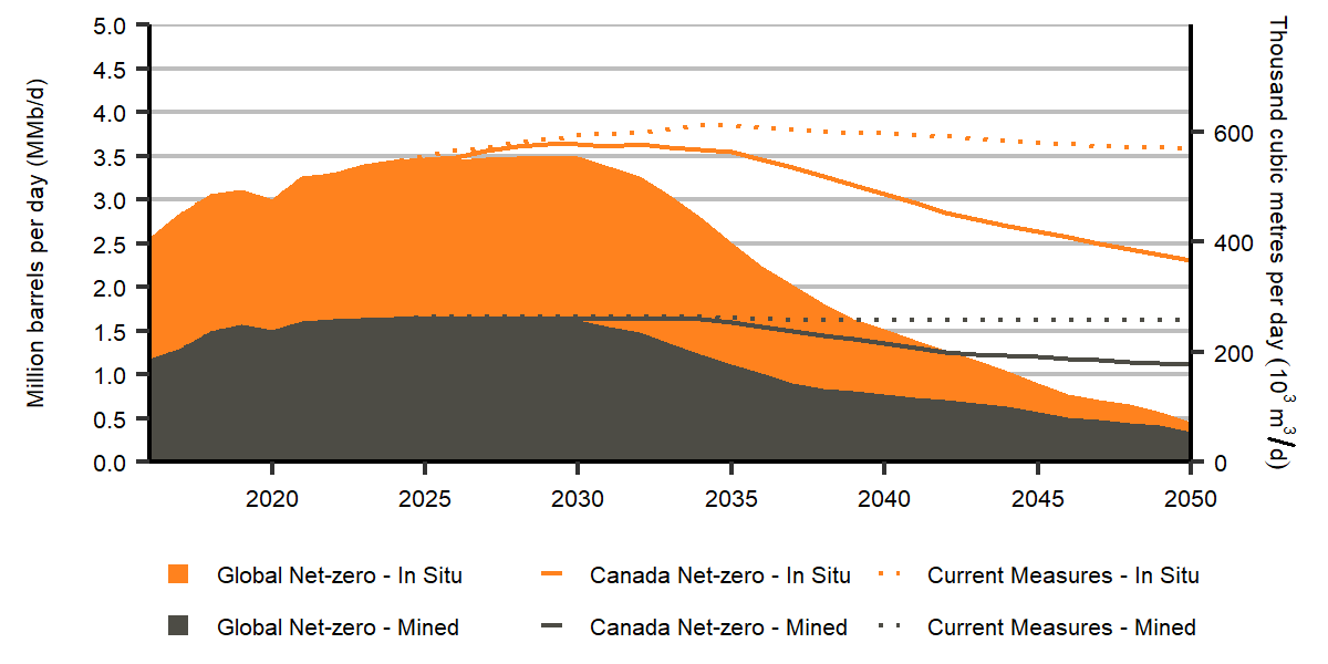 Figure R.28: Oil sands production by type, all scenarios