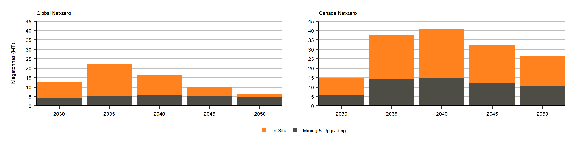 Figure R.29: GHGs captured and permanently stored from the oil sands using CCUS, Global and Canada Net-zero scenarios