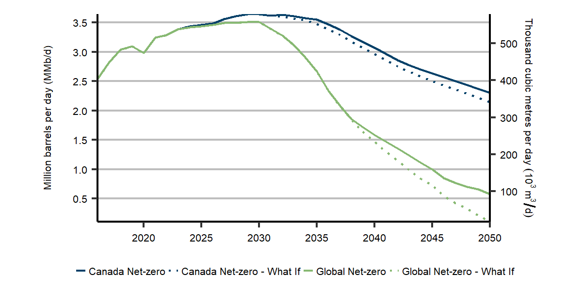 Figure R.31: Oil sands production by type, Global and Canada Net-zero scenario, and total oil sands production, Low CCUS cases
