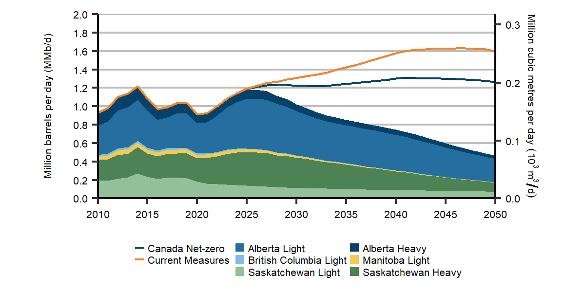 Figure R.32: Conventional onshore oil production by province and type, Global Net-zero Scenario