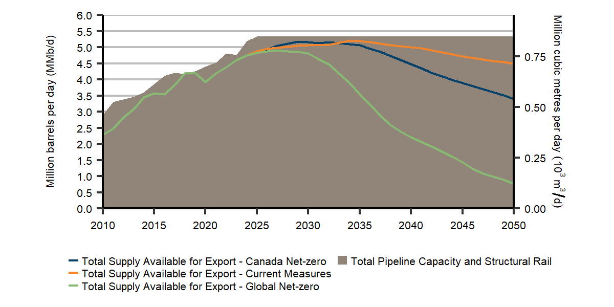 Figure R.33: Illustrative export capacity from pipelines and structural rail, crude oil pipeline capacity vs. total supply available for export, all scenarios
