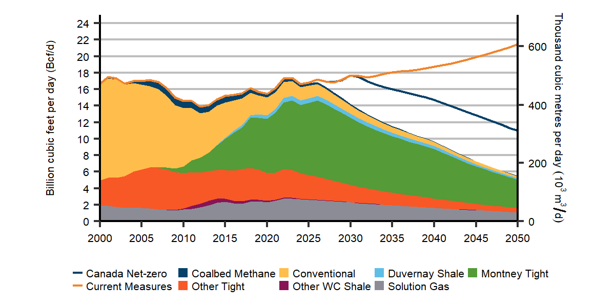 Figure R.36: Natural gas production by type, Global Net-zero Scenario, and total production, Canada Net-zero and Current Measures scenarios
