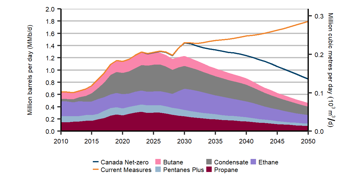 Figure R.37: NGL production, by type, Global Net-zero Scenario, and total NGL production, Canada Net-zero and Current Measures scenarios
