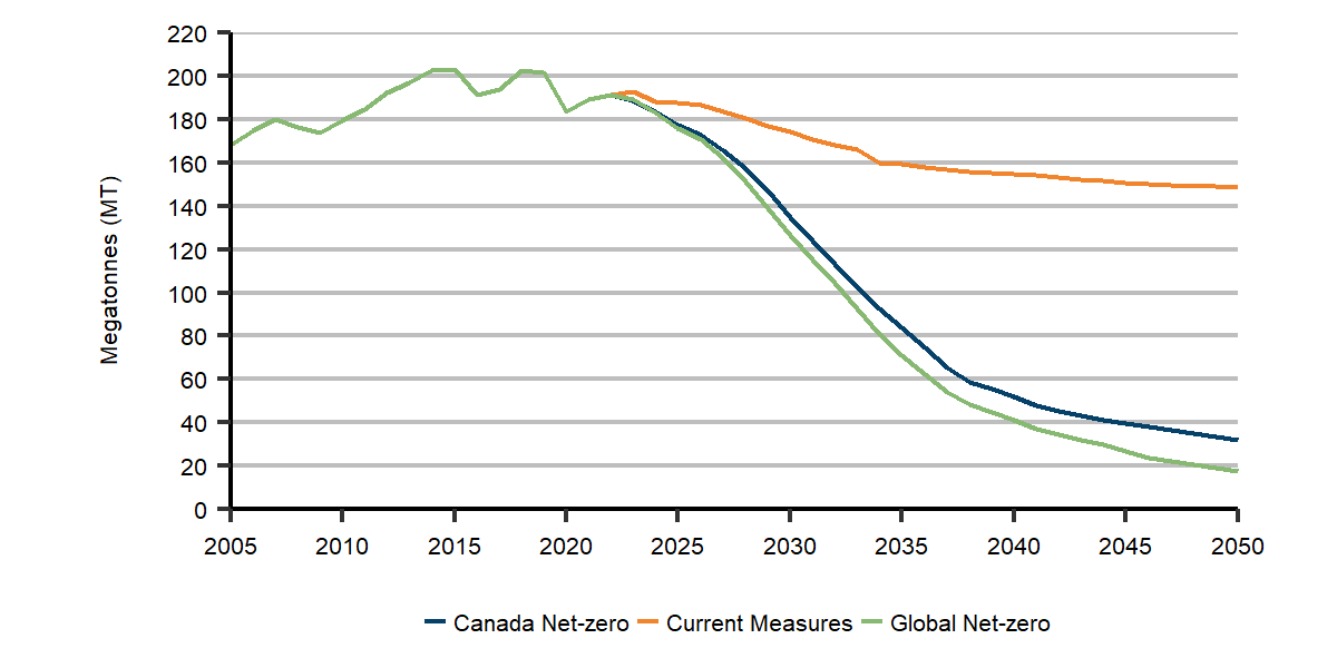 Figure R.39: GHG emissions in the oil and gas sector, all scenarios