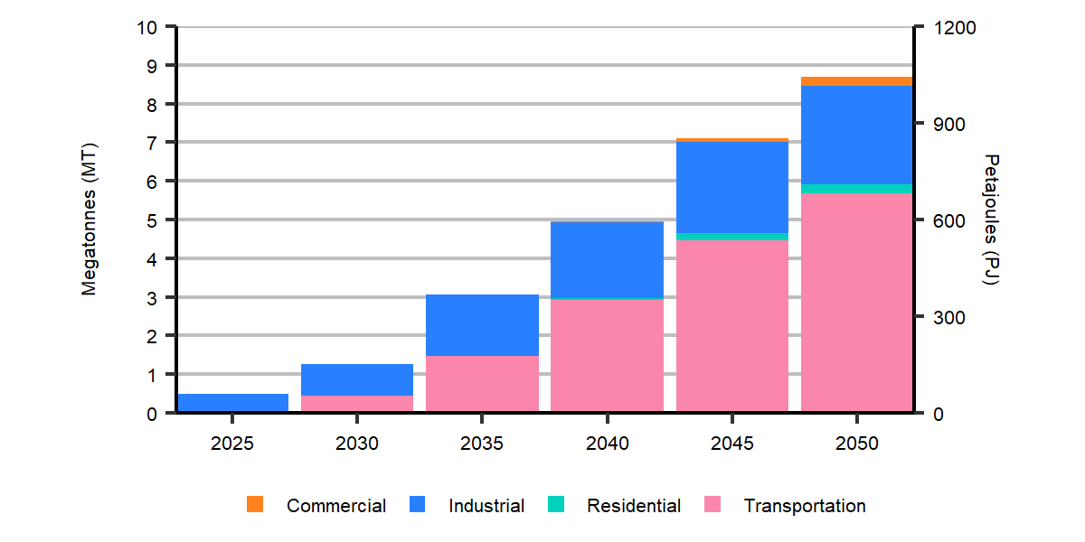 Figure R.40: Hydrogen demand by end-use, Global Net-zero Scenario