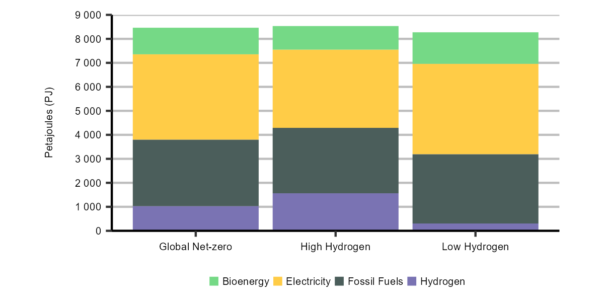 Figure R.42: End-use demand in 2050, Global Net-zero Scenario and High and Low Hydrogen cases