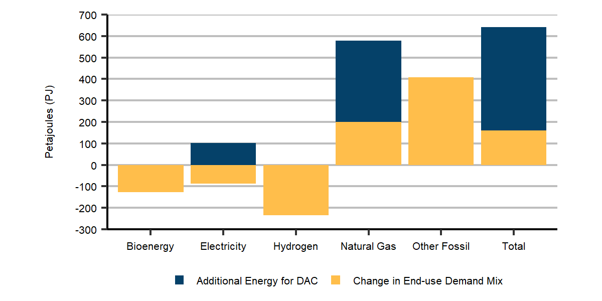 Figure R.46: Difference in energy use between the Global Net-zero Scenario and High DAC Case in 2050, by fuel
