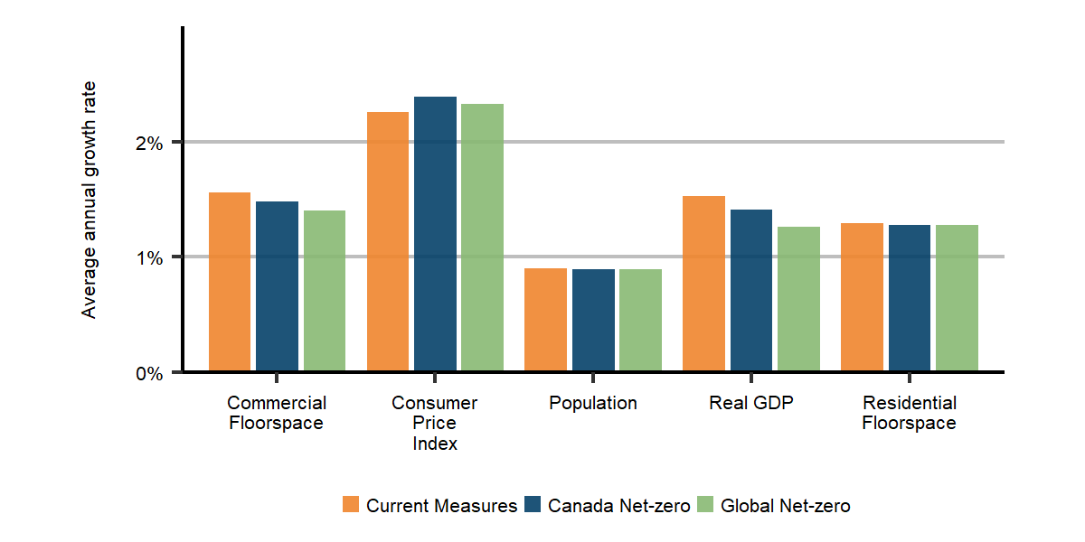 Figure R.47: Economic indicators, annual % change from 2019 to 2050, all scenarios