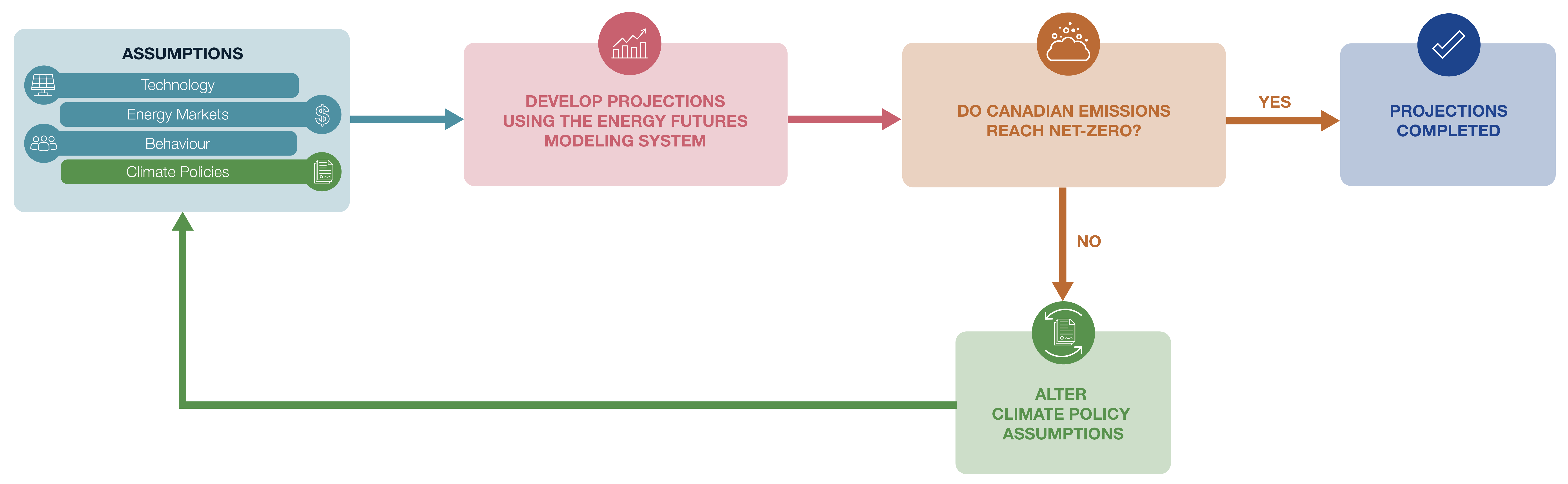 Simplified iterative approach to modeling net-zero in the Global and Canada Net-zero scenarios