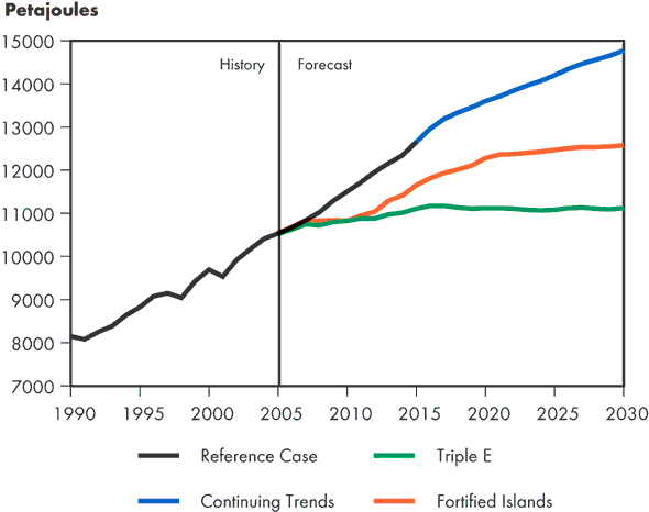 Canadian Total Secondary Energy Demand