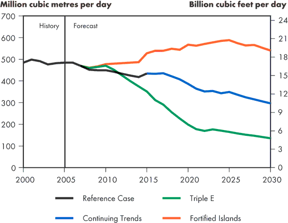 Canadian Natural Gas Production