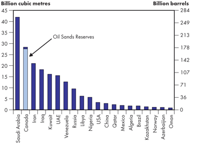 Estimated Proved Oil Reserves, 2005