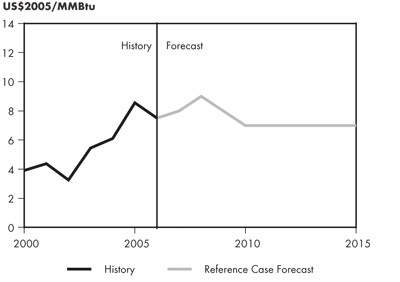 Natural Gas Price at Henry Hub, Louisiana – Reference Case