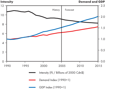 Canadian Total Secondary Energy Demand Intensity – Reference Case