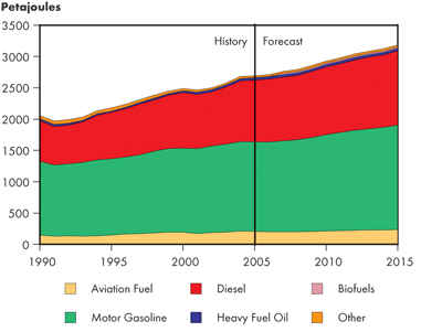 Canadian Transportation Energy Demand by Fuel – Reference Case