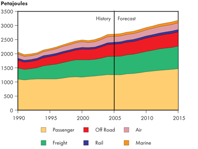 Canadian Transportation Energy Demand by Mode – Reference Case