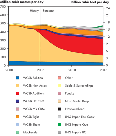 Natural Gas Production Outlook – Reference Case