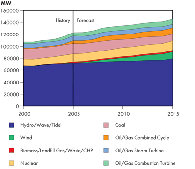 Canadian Generating Capacity – Reference Case