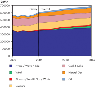 Canadian Generation – Reference Case