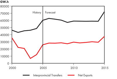 Interprovincial Transfers and Net Exports – Reference Case