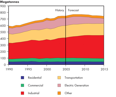 Canadian Total GHG Emissions by Sector – Reference Case