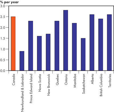 Real GDP Growth Rates – Continuing Trends 2004-2030